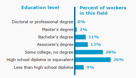 Chart. Percent of workers in this field by education level attained