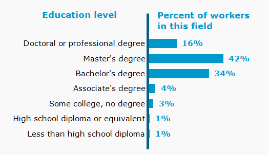 Chart. Percent of workers in this field by education level attained