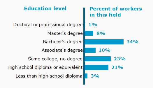 Chart. Percent of workers in this field by education level attained