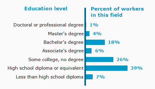 Chart. Percent of workers in this field by education level attained