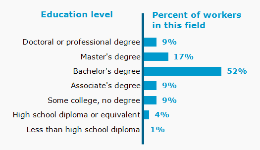 Chart. Percent of workers in this field by education level attained