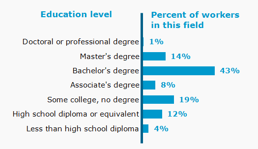 Chart. Percent of workers in this field by education level attained