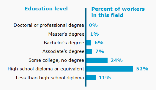 Chart. Percent of workers in this field by education level attained