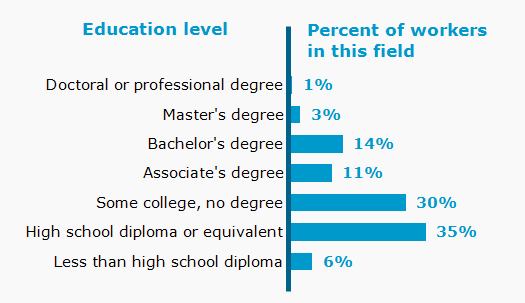 Chart. Percent of workers in this field by education level attained