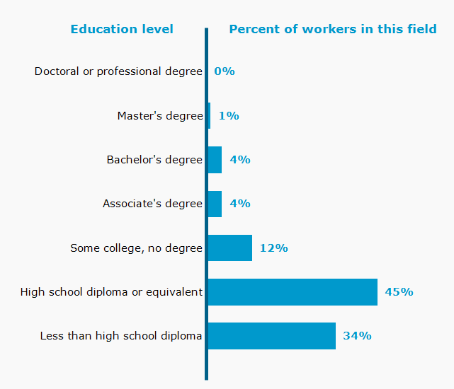 Chart. Percent of workers in this field by education level attained