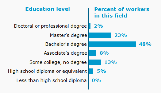 Chart. Percent of workers in this field by education level attained