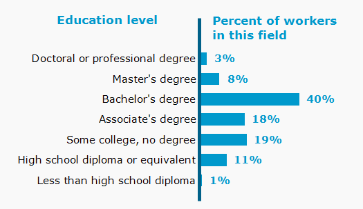 Chart. Percent of workers in this field by education level attained