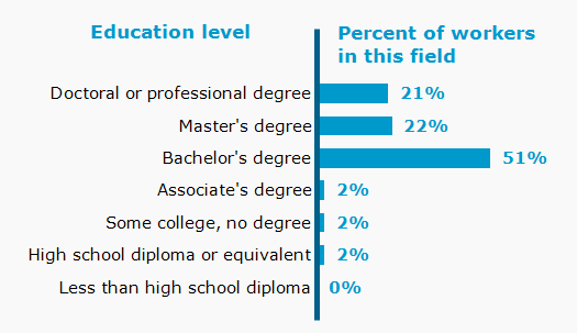 Chart. Percent of workers in this field by education level attained