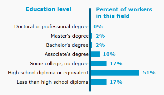 Chart. Percent of workers in this field by education level attained