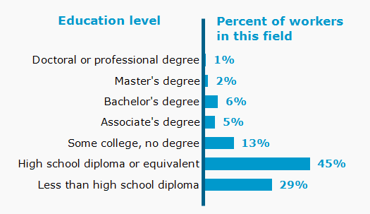 Chart. Percent of workers in this field by education level attained