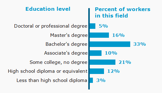 Chart. Percent of workers in this field by education level attained