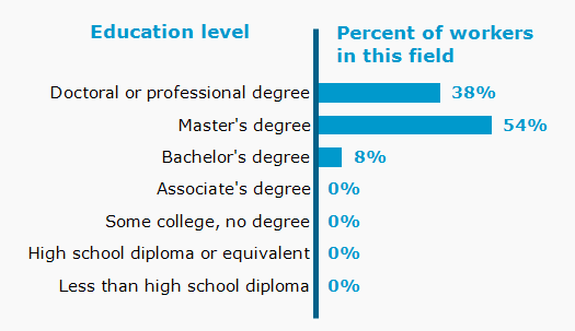 Chart. Percent of workers in this field by education level attained