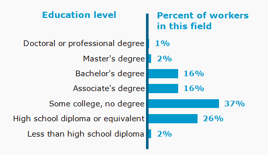 Chart. Percent of workers in this field by education level attained