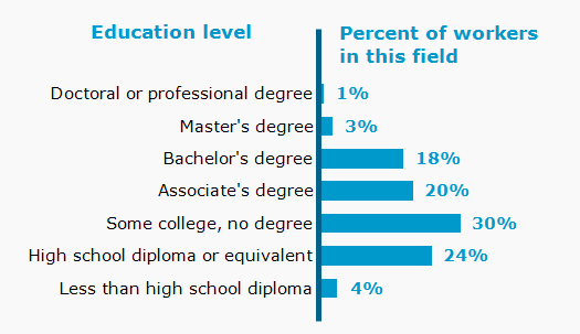 Chart. Percent of workers in this field by education level attained