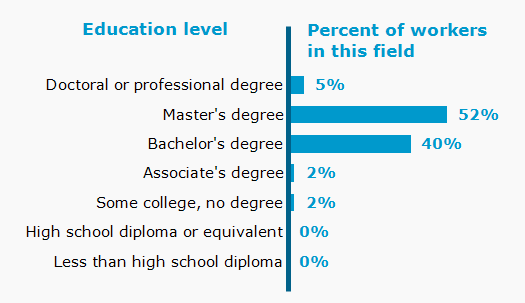 Chart. Percent of workers in this field by education level attained