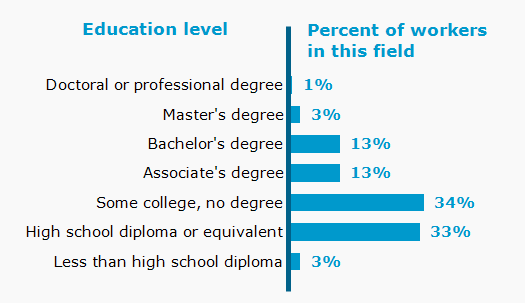 Chart. Percent of workers in this field by education level attained