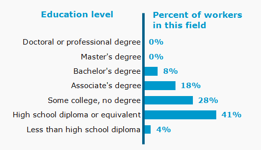 Chart. Percent of workers in this field by education level attained