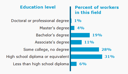 Chart. Percent of workers in this field by education level attained