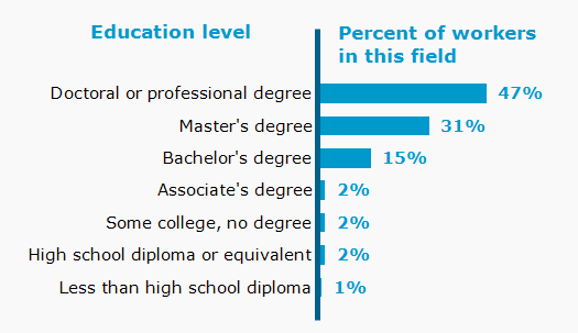 Chart. Percent of workers in this field by education level attained