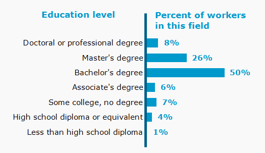 Chart. Percent of workers in this field by education level attained