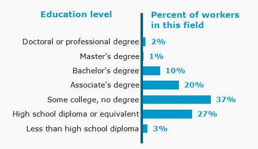 Chart. Percent of workers in this field by education level attained