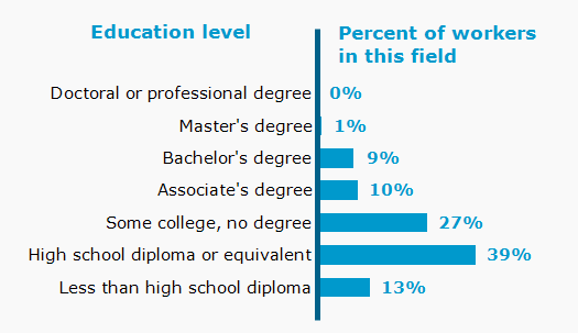 Chart. Percent of workers in this field by education level attained