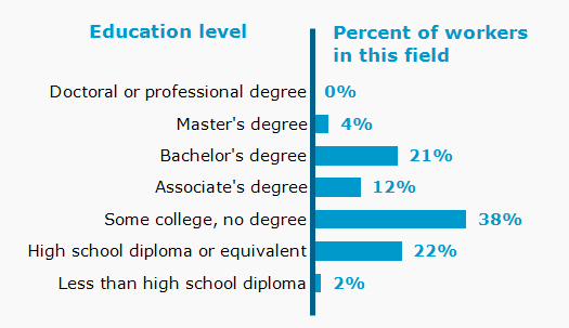 Chart. Percent of workers in this field by education level attained