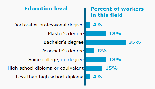 Chart. Percent of workers in this field by education level attained