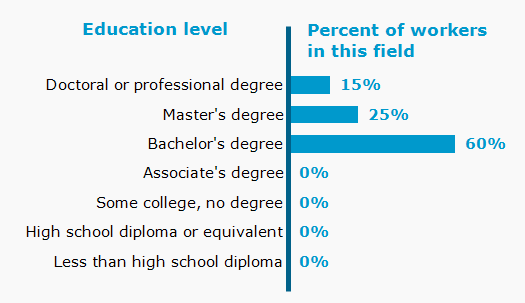 Chart. Percent of workers in this field by education level attained