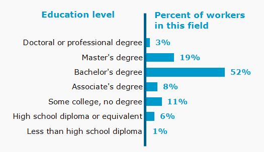 Chart. Percent of workers in this field by education level attained