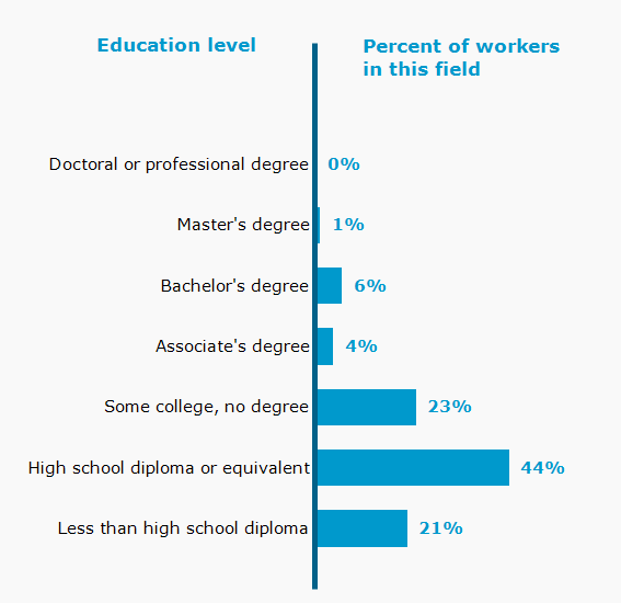 Chart. Percent of workers in this field by education level attained