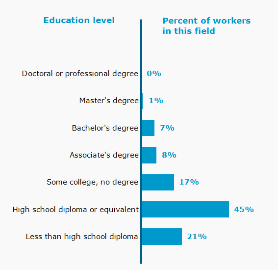 Chart. Percent of workers in this field by education level attained