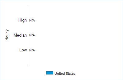 This chart displays wage data.  Find details by selecting the table view.